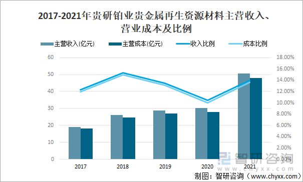 半岛APP官网2021中国主要再生资源回收量、回收价值及主要企业贵金属回收情况(图6)