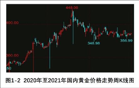 半岛APP官网2021年中国金币市场分析-贵金属价格变化篇(图2)