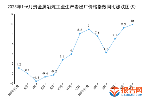半岛APP官网2023年1-6月贵金属冶炼工业生产者出厂价格指数统计分析(图1)