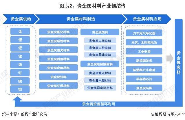半岛APP官网预见2023：《2023年中国贵金属材料行业全景图谱》(附市场现状(图2)