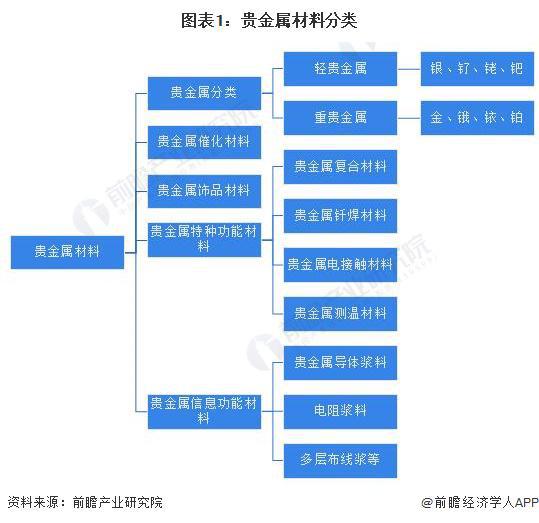 半岛APP官网预见2023：《2023年中国贵金属材料行业全景图谱》(附市场现状(图1)