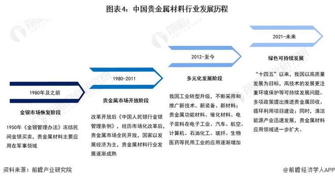 半岛APP官网预见2023：《2023年中国贵金属材料行业全景图谱》(附市场现状(图4)