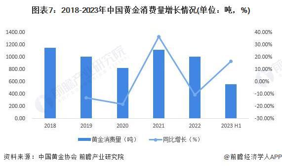 半岛APP官网预见2023：《2023年中国贵金属材料行业全景图谱》(附市场现状(图7)