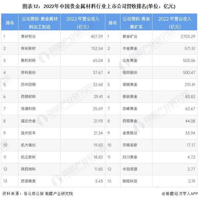 半岛APP官网预见2023：《2023年中国贵金属材料行业全景图谱》(附市场现状(图12)