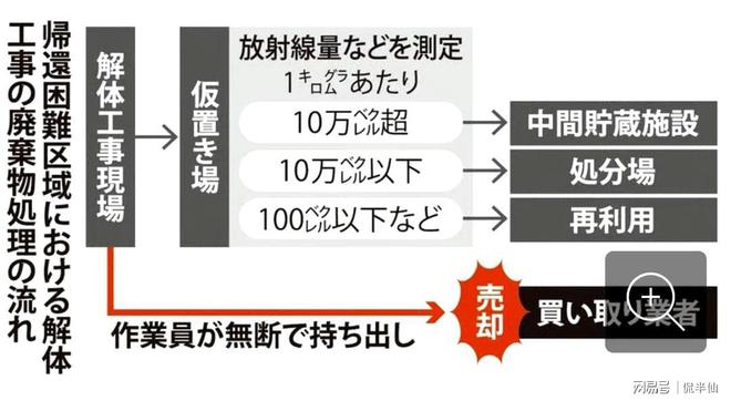 半岛APP日本福岛排放的不仅是核污水还有污染的废金属！(图2)
