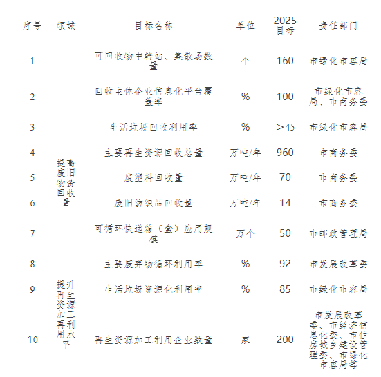 半岛APP上海：加快构建废旧物资循环利用体系(图1)