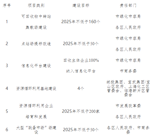 半岛APP上海：加快构建废旧物资循环利用体系(图2)