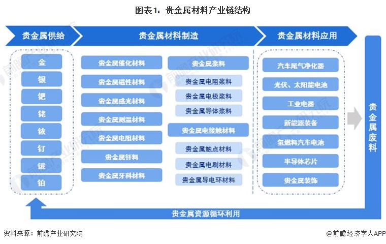 半岛APP官方【干货】2023年中国贵金属材料行业产业链现状及市场竞争格局分析(图1)