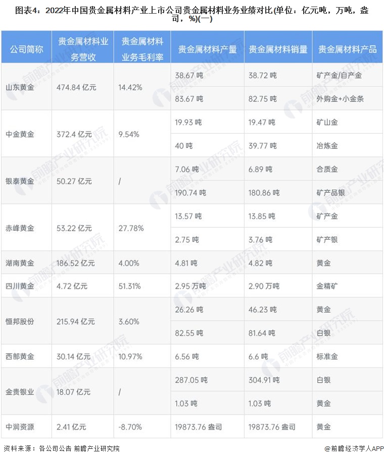 半岛APP官方【干货】2023年中国贵金属材料行业产业链现状及市场竞争格局分析(图4)