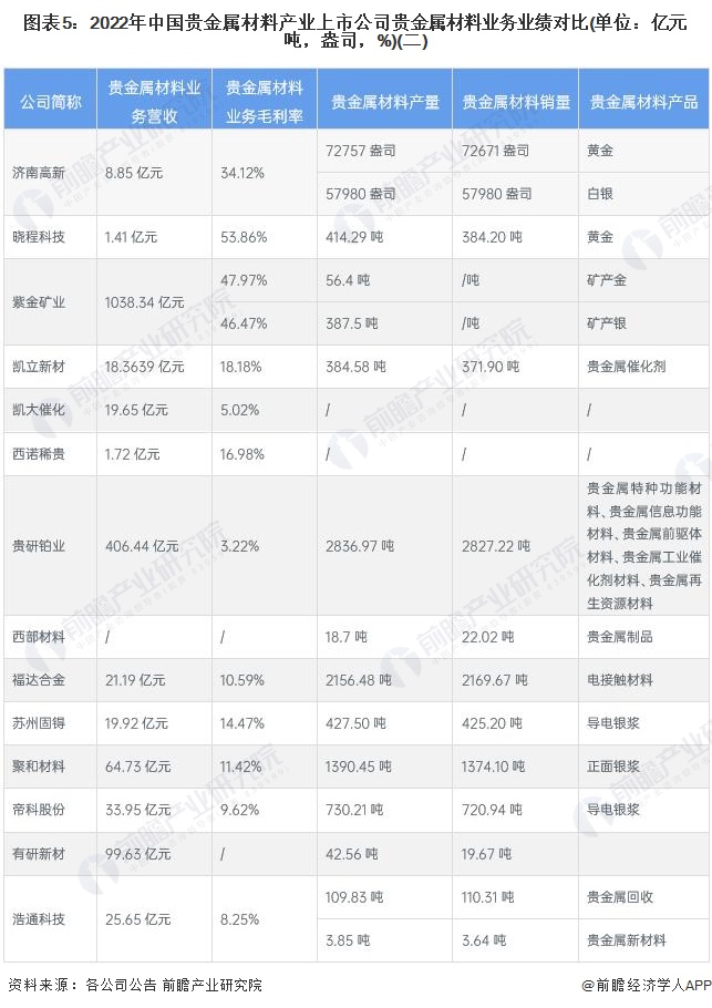 半岛APP官方【干货】2023年中国贵金属材料行业产业链现状及市场竞争格局分析(图5)
